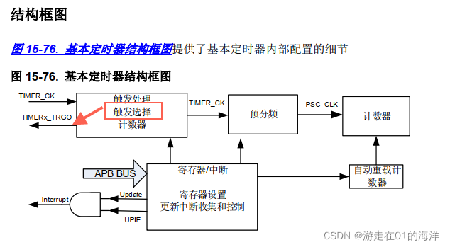 GD32 DAC+TIMER+DMAʵҲ