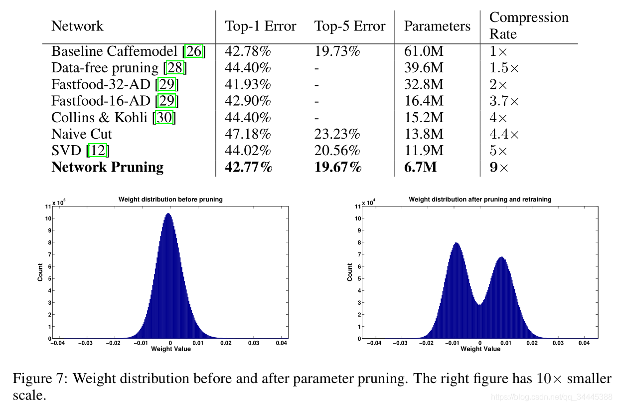 Learning both Weights and Connections for Efficient Neural Networks