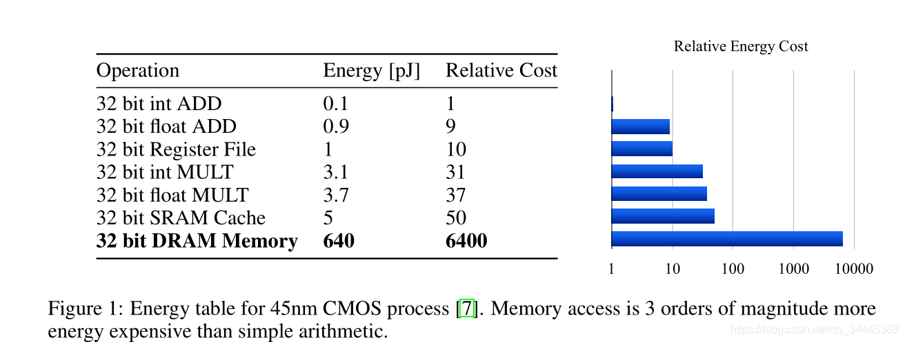 Learning both Weights and Connections for Efficient Neural Networks