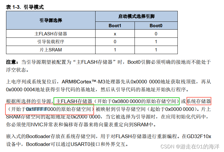 GD32 أ---BOOT0ߵƽ