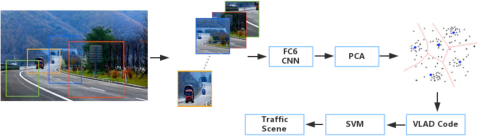 ǳTraffic scene recognition based on deep CNN and VLAD spatial pyramids