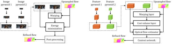 ǳPWC-Net: CNNs for Optical Flow Using Pyramid, Warping, and Cost Volume