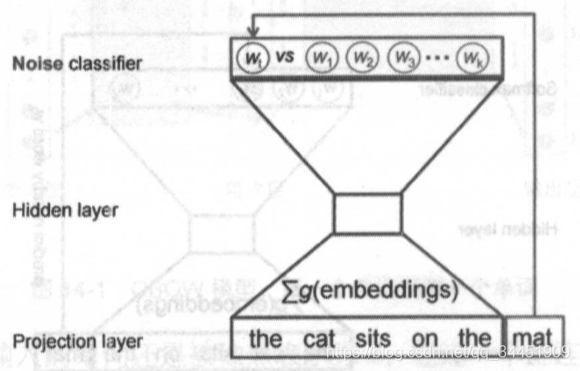 TensorFlow 19ch14-ʵʾword2vecǶ