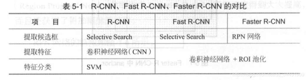 TensorFlow 07ch05-R-CNNFast R-CNNFaster R-CNN