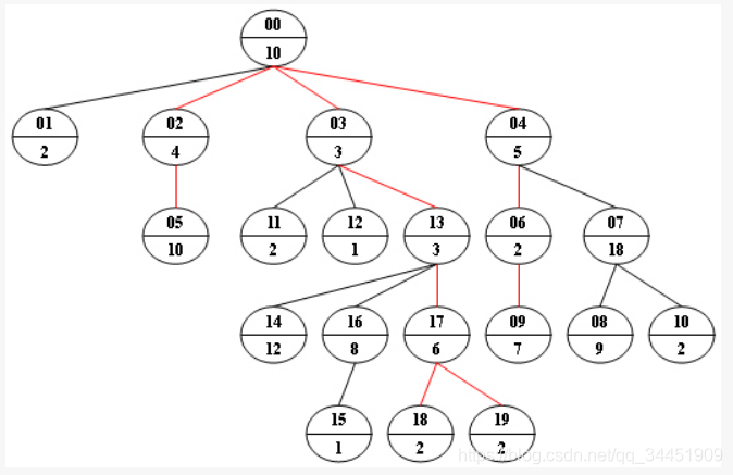 PAT׼-1053 Path of Equal Weight (30)