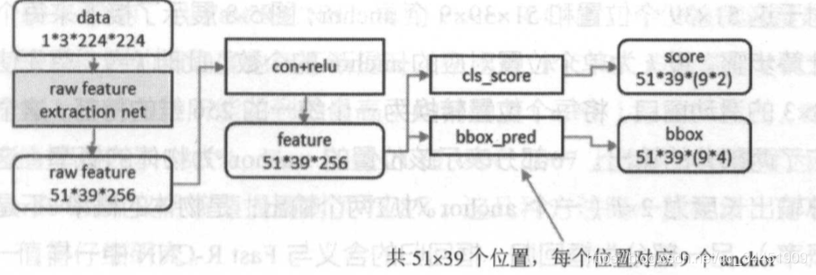 TensorFlow 07ch05-R-CNNFast R-CNNFaster R-CNN