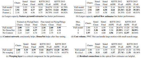 ǳPWC-Net: CNNs for Optical Flow Using Pyramid, Warping, and Cost Volume