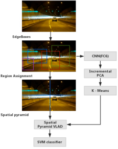 ǳTraffic scene recognition based on deep CNN and VLAD spatial pyramids