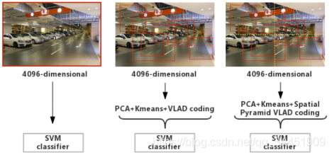 ǳTraffic scene recognition based on deep CNN and VLAD spatial pyramids