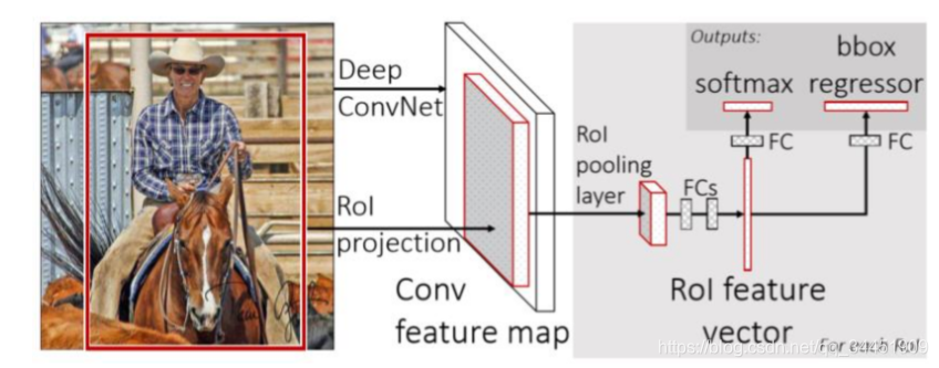 TensorFlow 07ch05-R-CNNFast R-CNNFaster R-CNN