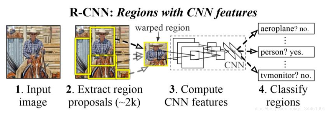 TensorFlow 07ch05-R-CNNFast R-CNNFaster R-CNN