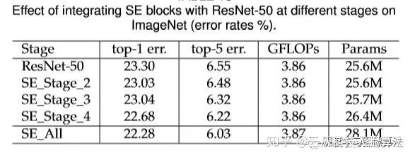 Squeeze-and-Excitation Networks