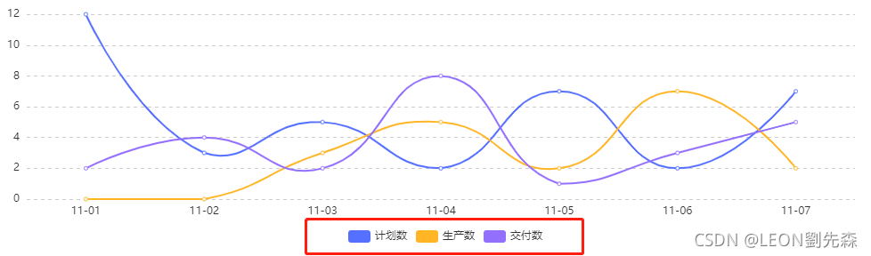 VUE+Echarts legendǩͼʽ