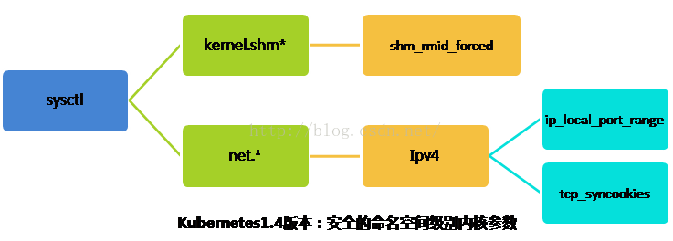 kubernetes1.4ԣ֧sysctl