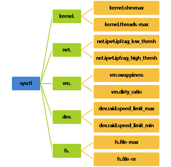 kubernetes1.4ԣ֧sysctl