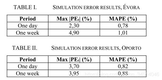 3----Load Peak Forecasting in Different Load Patterns Situations