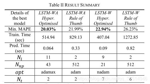 18Effect of Automatic Hyperparameter Tuning for Residential Load Forecasting via Deep Learning