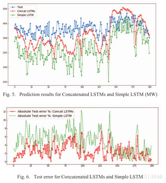 15Short-term CHP Heat Load Forecast Method based on Concatenated LSTMs