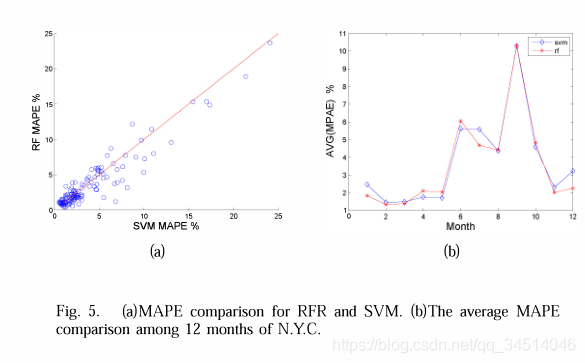 9-------Comparison of Random Forest and SVM for Electrical Short-term Load Forecast with Different D