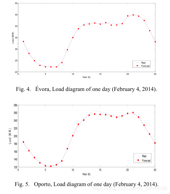 3----Load Peak Forecasting in Different Load Patterns Situations