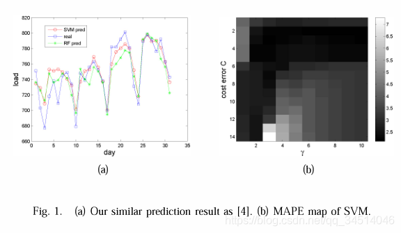 9-------Comparison of Random Forest and SVM for Electrical Short-term Load Forecast with Different D