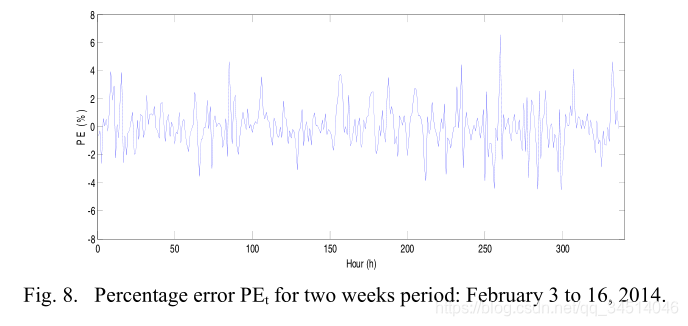 3----Load Peak Forecasting in Different Load Patterns Situations