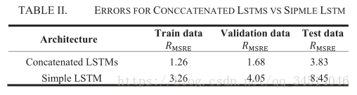 15Short-term CHP Heat Load Forecast Method based on Concatenated LSTMs