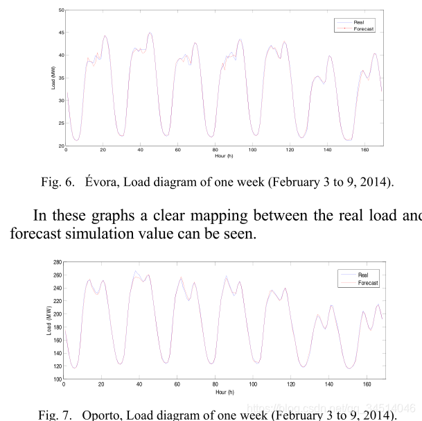 3----Load Peak Forecasting in Different Load Patterns Situations