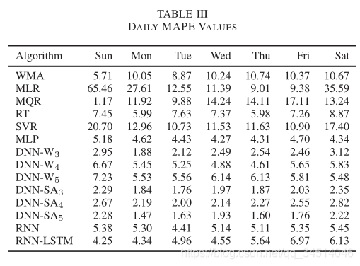 4-----Load Forecasting using Deep Neural Networks