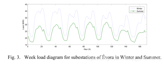 3----Load Peak Forecasting in Different Load Patterns Situations