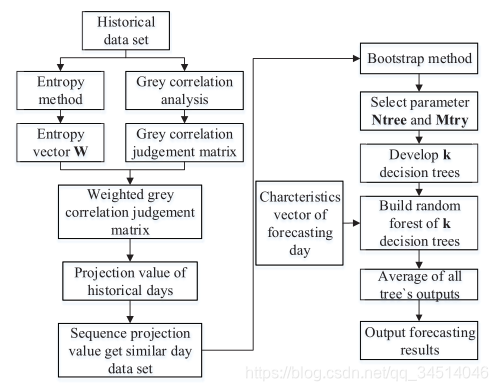 4----- A Two-Stage Random Forest Method for Short-term Load Forecasting