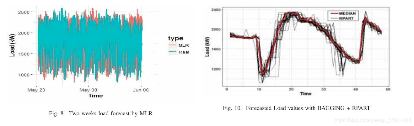 2----A Comparison of Short-Term Load Forecasting Techniques