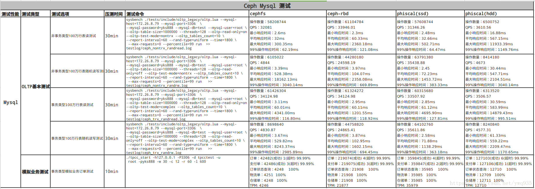 Kubernetes Cephfs Ceph RBD k8sеóۼݿѹ