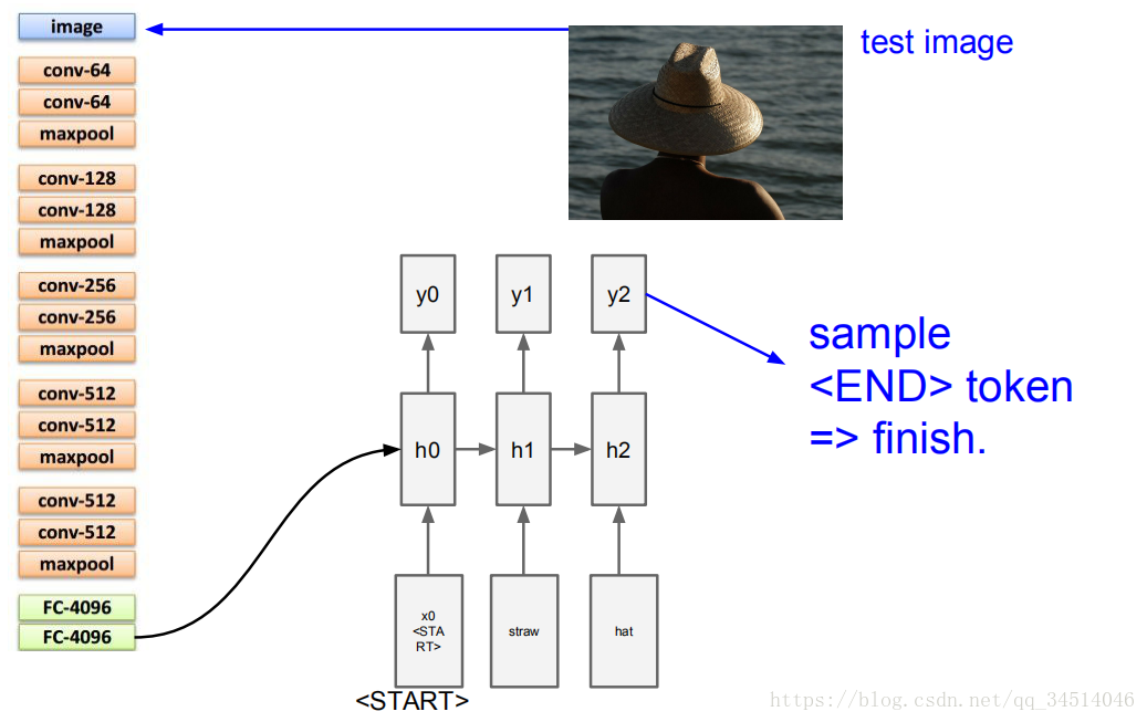 cs231n---RNNͼĻעAttentionݶʧըLSTM