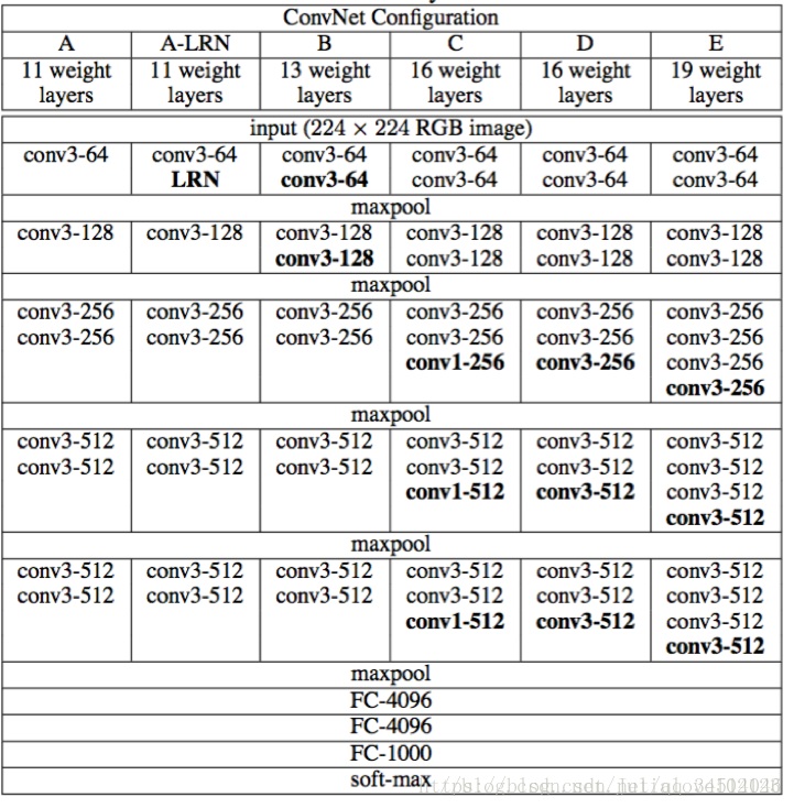 VGG-netVery Deep Convolutional Networks for Large-Scale Image Recognition