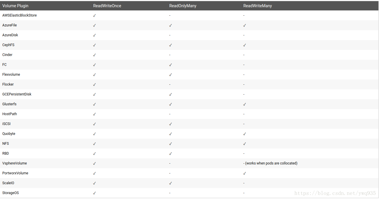 kubernetes pod  ceph rbd