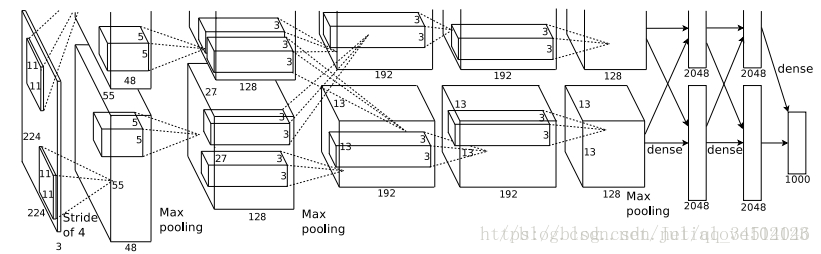 AlexNetImageNet Classification with Deep Convolutional Neural Networks