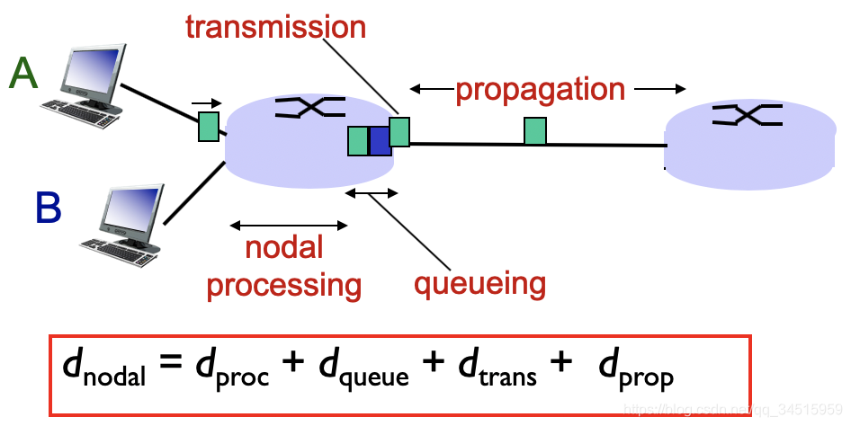 3 Computer Networking notes: overview - packet delay and loss (ݰӳٺͶʧ)