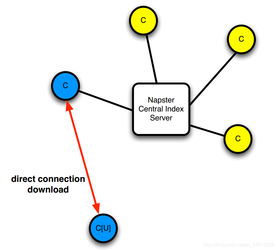 3 Distributed System notes: Peer-to-peer Networks (Ե)