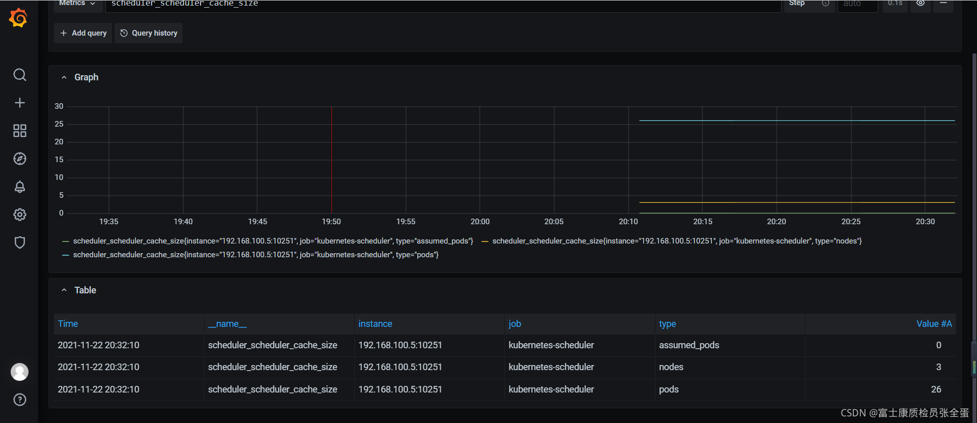 Kubernetes ƽ scheduler controller-manager proxy kubelet etcd