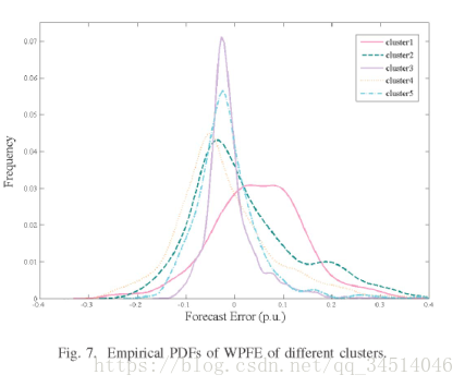 13Probabilistic Short-term Wind Power Forecasting Based on Deep Neural Networks