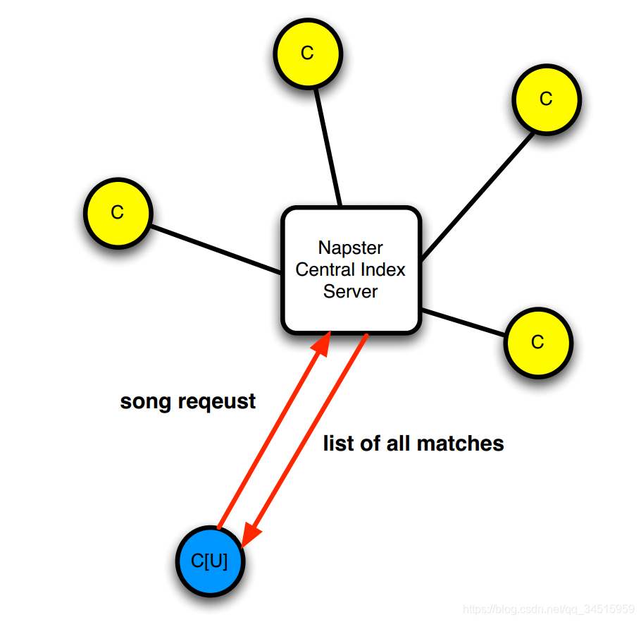 3 Distributed System notes: Peer-to-peer Networks (Ե)