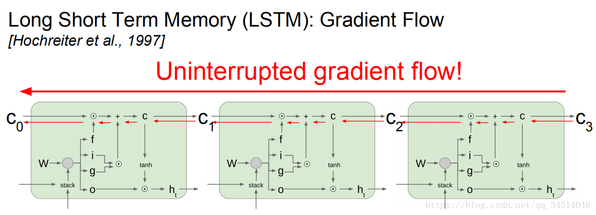 cs231n---RNNͼĻעAttentionݶʧըLSTM