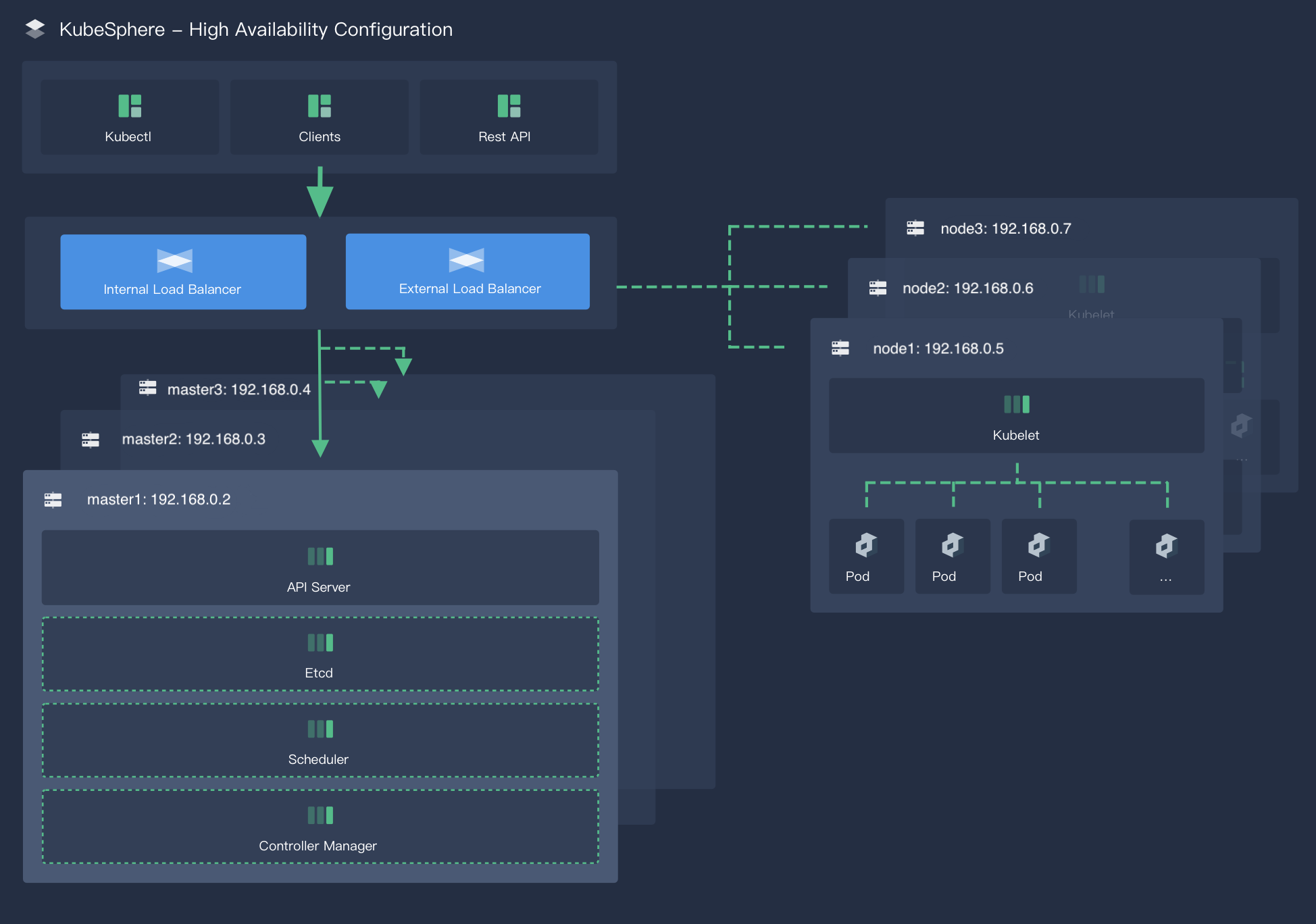 Kubernetes QingCloud ϲ KubeSphere