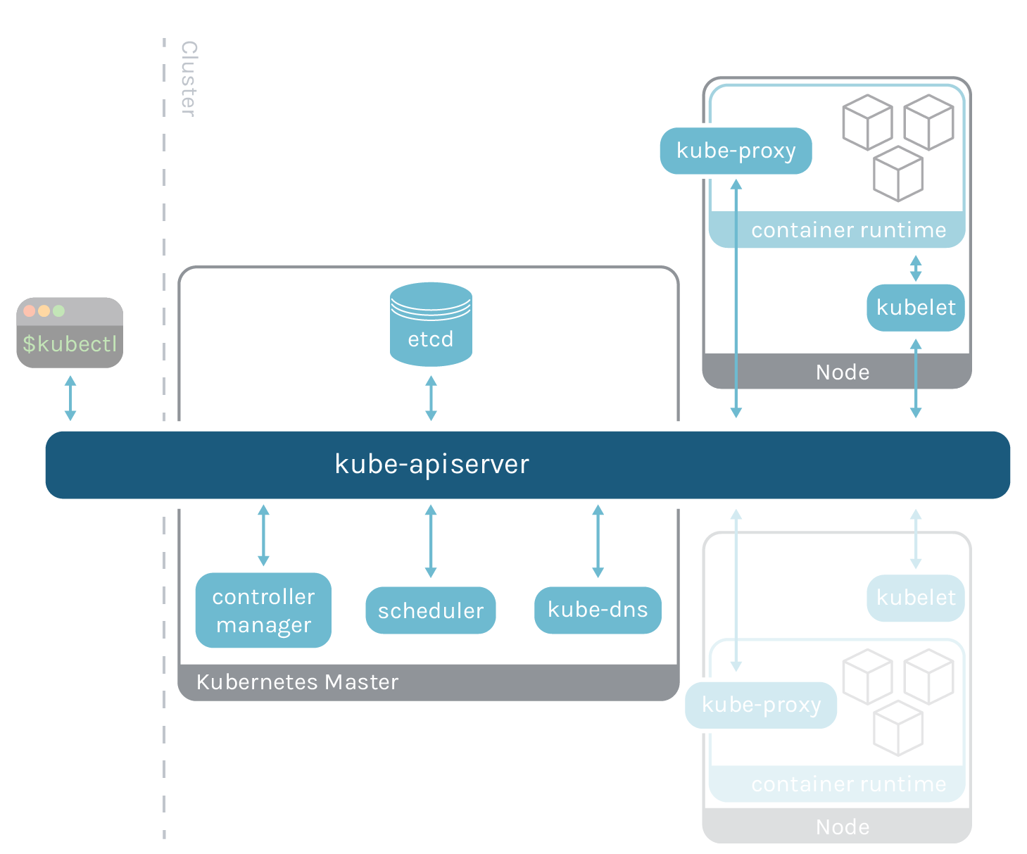 Prometheus Kubernetesƽ APIserver