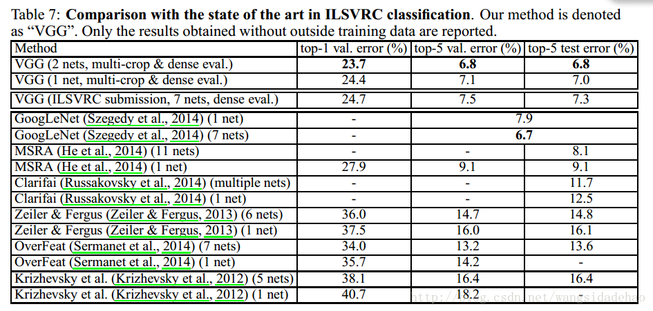 VGG-Very deep convolutional networks for large-scale image recognition