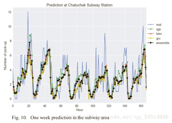 1Taxi Demand Prediction using Ensemble Model Based on RNNs and XGBOOST