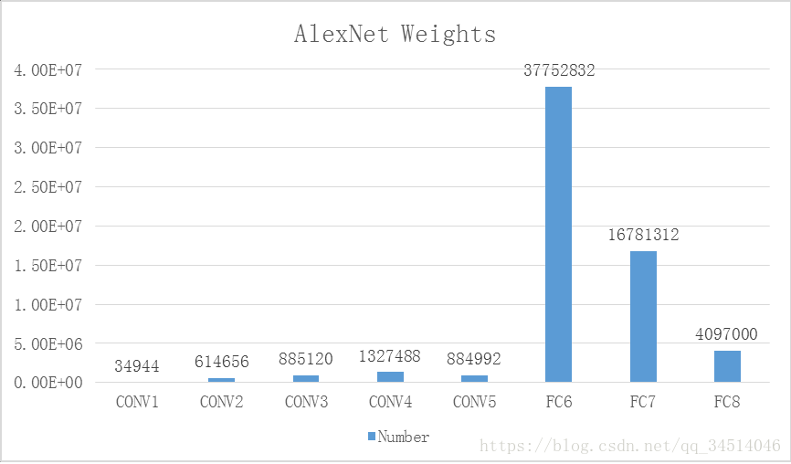 AlexNetImageNet Classification with Deep Convolutional Neural Networks