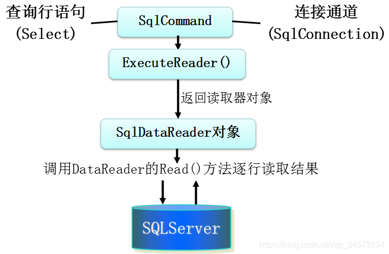 ݿ⿪ADO.NET(36)SqlCommand-ִɾġ