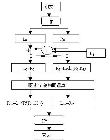 簲ȫ(5)ȫϵһ DES㷨